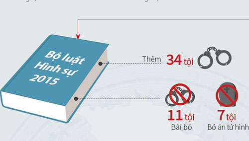 Những chính sách nổi bật có hiệu lực từ tháng 1-2018 9 tội danh mới thay thế tội Cố ý làm trái quy định nhà nước gây hậu quả nghiêm trọng.Đồ hoạ: Việt Chung