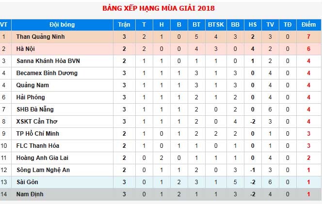 Vòng 4 V-League 2018: Nóng trên phố Núi, căng thẳng ở Cẩm Phả