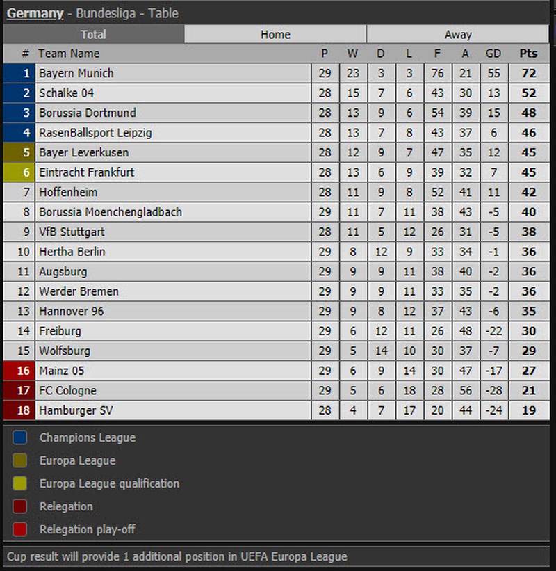 Bayern Munich vô địch Bundesliga,lập kỷ lục không tưởng