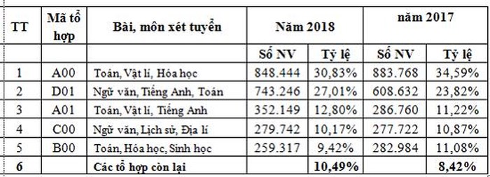 925.964 thí sinh đăng ký dự thi THPT quốc gia 2018