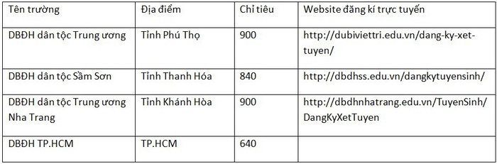 Lưu ý khi đăng ký xét tuyển dự bị đại học 2018