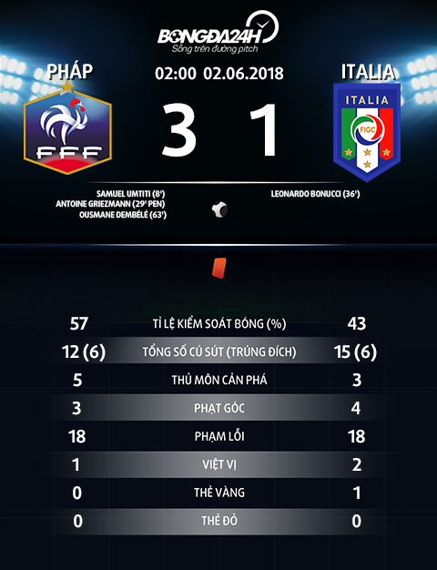 Pháp 3-1 Italia: Hạ gục Azzurri, Les Bleus tự tin hướng đến World Cup 2018