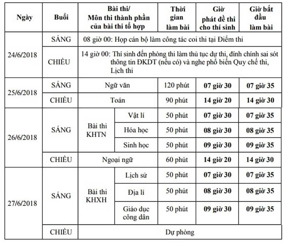 Những lưu ý của kỳ thi THPT quốc gia 2018