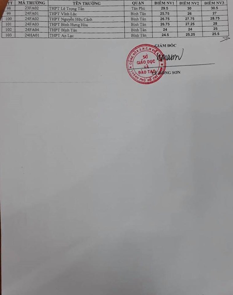 Công bố điểm chuẩn lớp 10 công lập tại TP.HCM: Tăng nhẹ so với năm ngoái