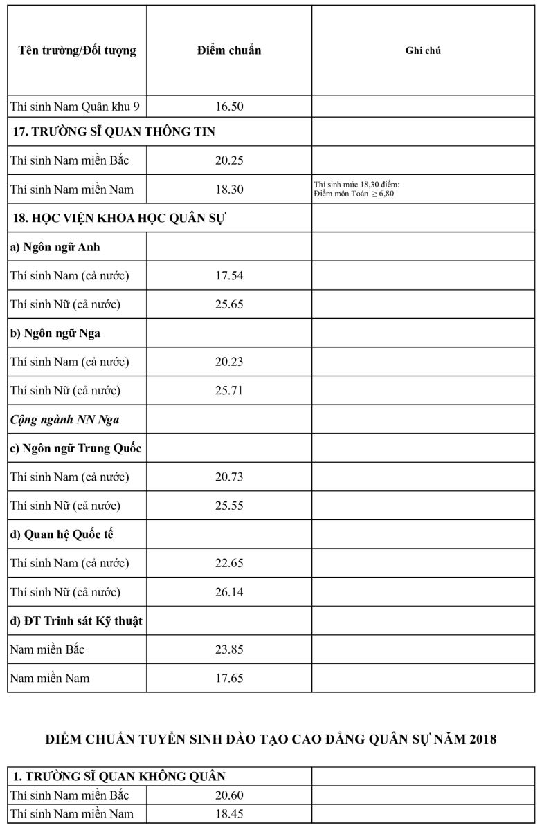 Toàn bộ điểm chuẩn các trường khối quân đội năm 2018