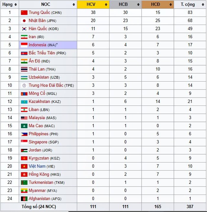 ASIAD ngày 23-8: Việt Nam giành thêm một HCB