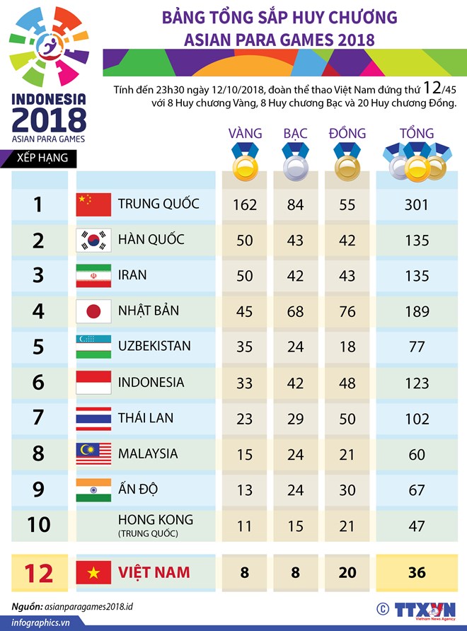 Asian Para Games 2018: Khép lại đại hội, đoàn Việt Nam vượt chỉ tiêu