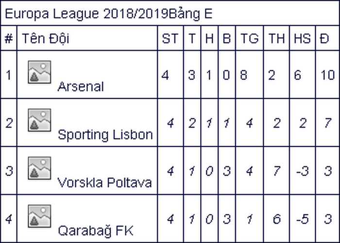 Chelsea đoạt vé sớm, Arsenal bị cầm chân ở Europa League