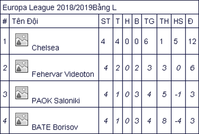 Chelsea đoạt vé sớm, Arsenal bị cầm chân ở Europa League