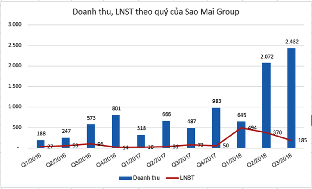 Vượt kế hoạch lợi nhuận cả năm sau 9 tháng, ASM góp mặt trong danh sách câu lạc bộ lãi nghìn tỷ Vượt kế hoạch lợi nhuận cả năm sau 9 tháng, ASM góp mặt trong danh sách câu lạc bộ lãi nghìn tỷ