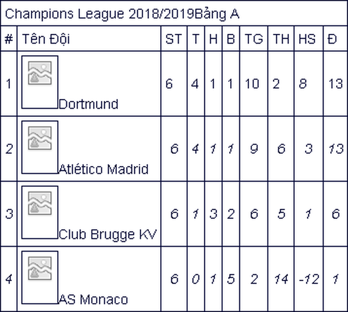 Xác định thêm 3 đội bóng vào vòng 1/8 Champions League