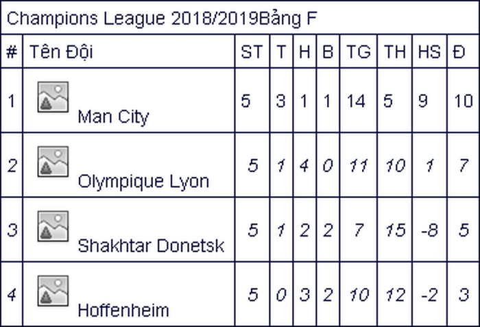 Xác định thêm 3 đội bóng vào vòng 1/8 Champions League