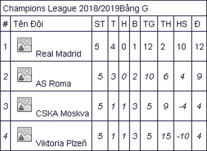Xác định thêm 3 đội bóng vào vòng 1/8 Champions League