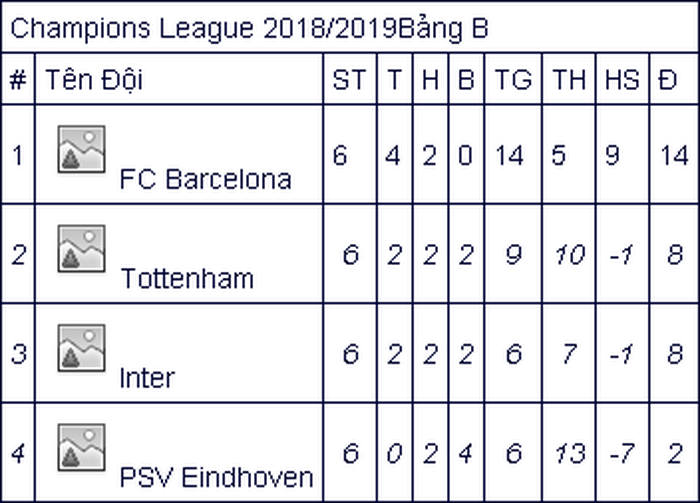 Xác định thêm 3 đội bóng vào vòng 1/8 Champions League