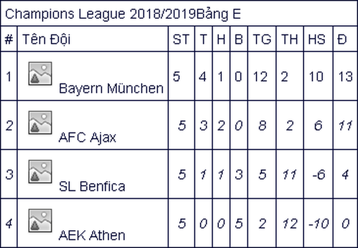 Xác định thêm 3 đội bóng vào vòng 1/8 Champions League