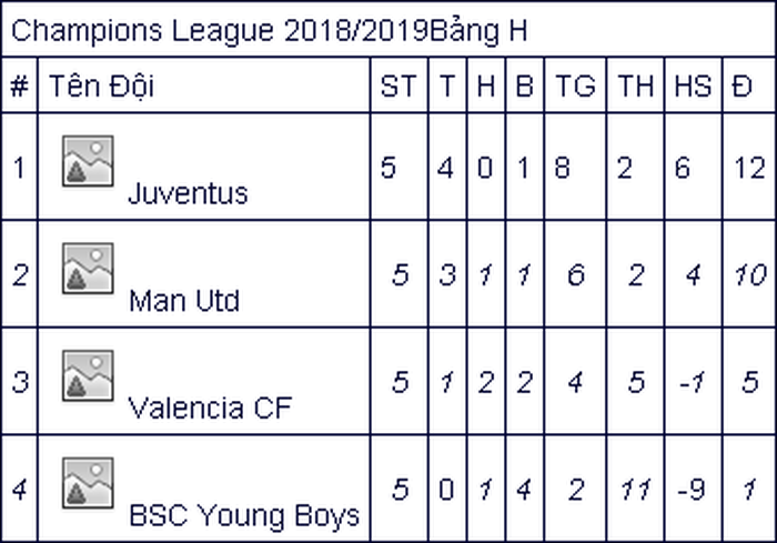Xác định thêm 3 đội bóng vào vòng 1/8 Champions League