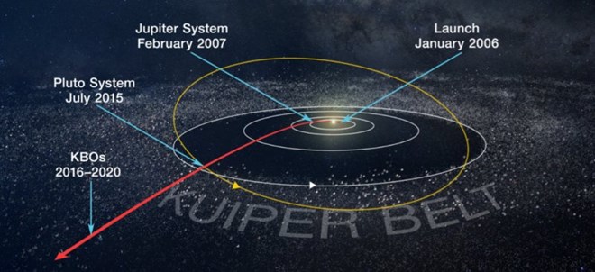 Tàu thám hiểm của NASA lập kỷ lục quãng đường bay xa nhất lịch sử