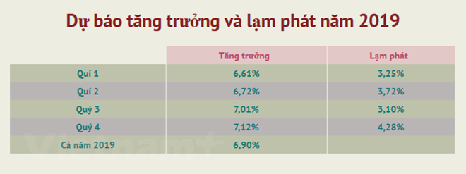 VEPR: Dự báo tăng trưởng kinh tế cả nước năm 2019 đạt 6,9%