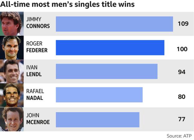 Chặng đường đưa Roger Federer cán mốc 100 danh hiệu trong sự nghiệp