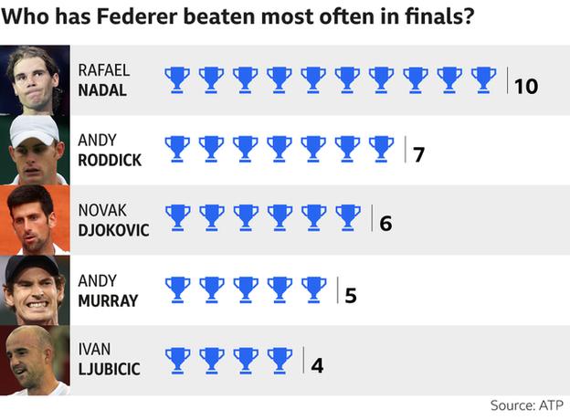 Chặng đường đưa Roger Federer cán mốc 100 danh hiệu trong sự nghiệp