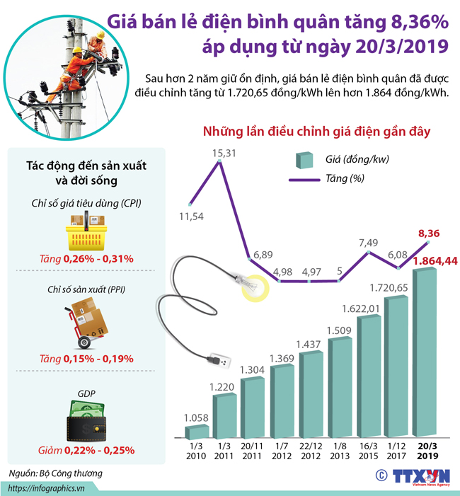 Doanh nghiệp ứng phó với giá điện tăng
