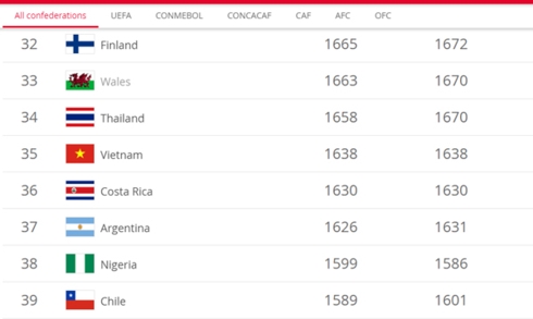 BXH FIFA Quý I-2019: ĐT nữ Việt Nam xếp hạng 35 thế giới
