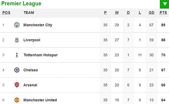 ‘Phá sập’ Old Trafford, Man City tiến bước dài tới ngôi vô địch