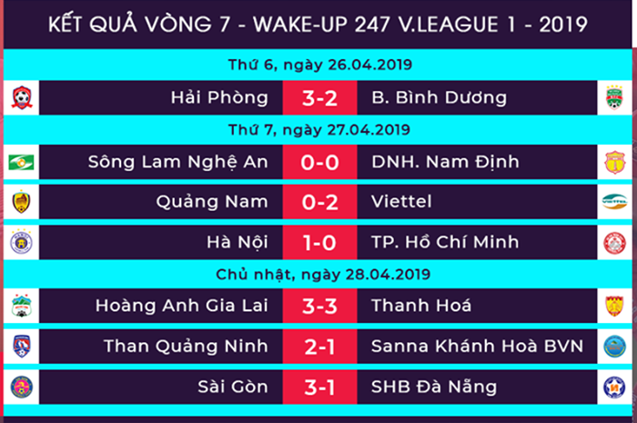 Dư âm vòng 7 V-League: Hà Nội đoạt lại ngai vàng, HAGL đánh rơi chiến thắng