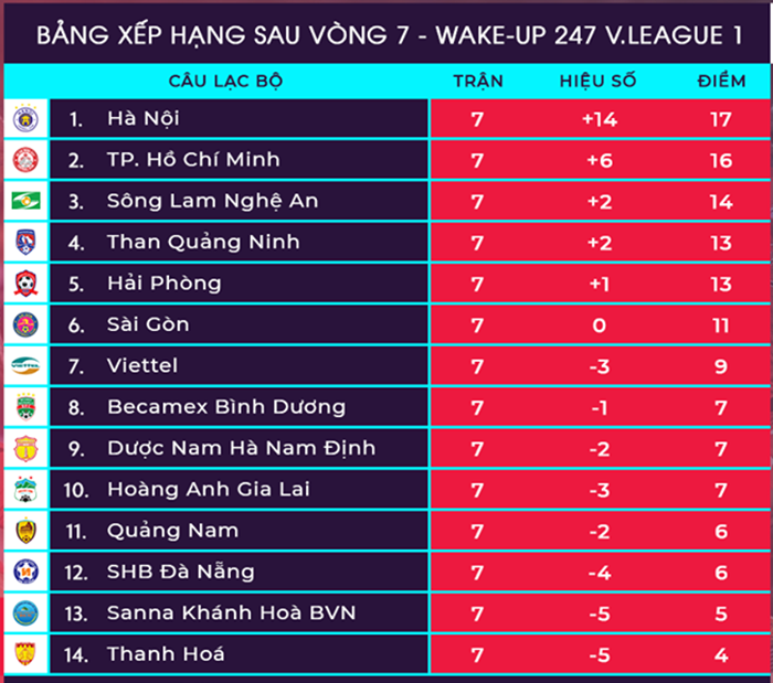 Dư âm vòng 7 V-League: Hà Nội đoạt lại ngai vàng, HAGL đánh rơi chiến thắng
