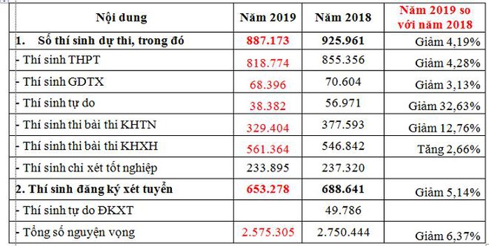 Số thí sinh tham gia dự thi và xét tuyển năm 2019 giảm 4,19%