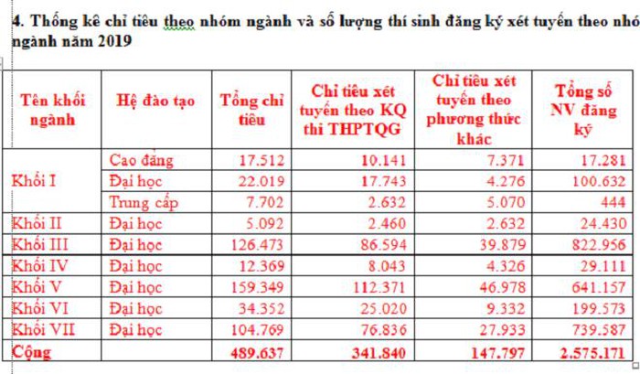 Số thí sinh tham gia dự thi và xét tuyển năm 2019 giảm 4,19%