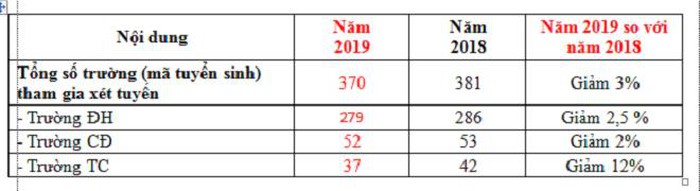 Số thí sinh tham gia dự thi và xét tuyển năm 2019 giảm 4,19%