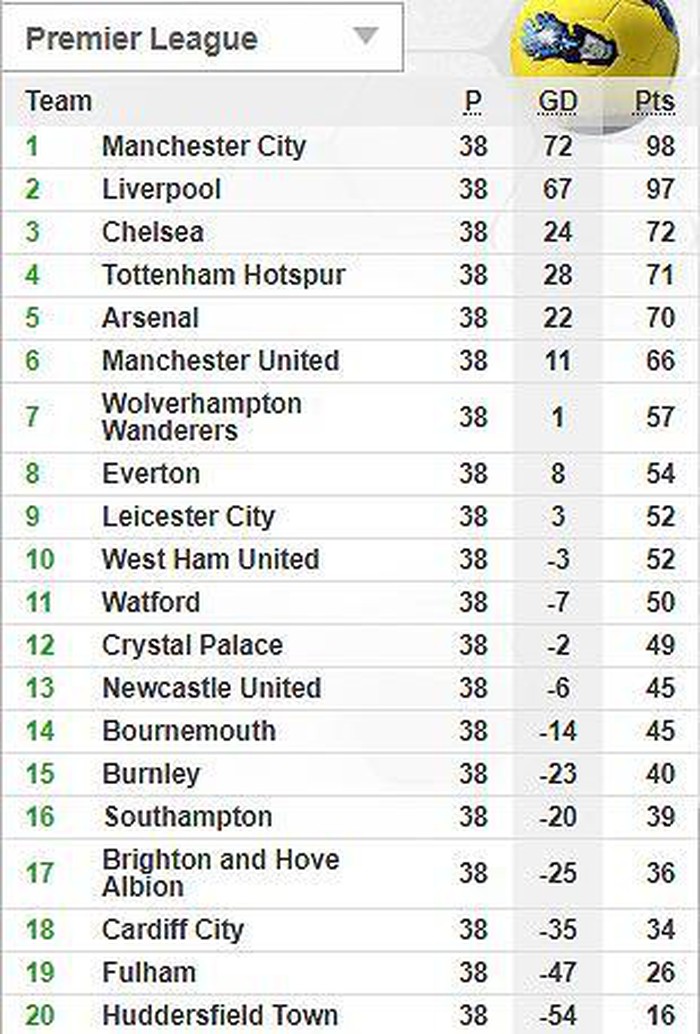 Man City vô địch, số phận quá nghiệt ngã với Liverpool