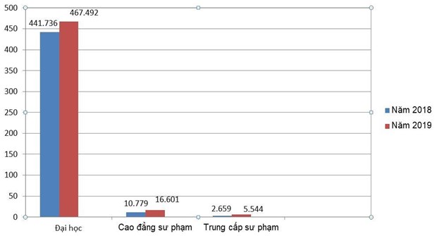 Lần đầu tiên bù đắp chỉ tiêu cho trường đại học sàng lọc đầu ra