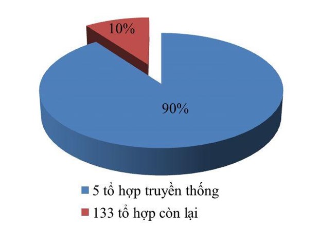 Lần đầu tiên bù đắp chỉ tiêu cho trường đại học sàng lọc đầu ra