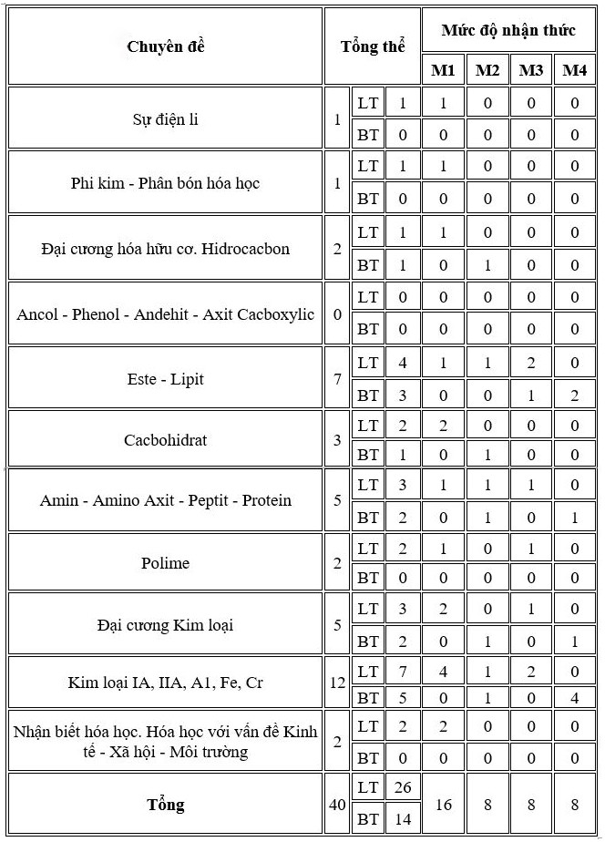Chinh phục đề thi THPT Quốc gia môn Hóa học 2019: Làm sao lấy điểm 9-10?