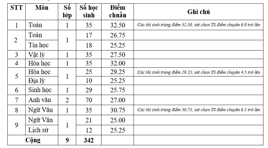 Công bố điểm chuẩn vào lớp 10 Trường THPT chuyên Thoại Ngọc Hầu và Trường THPT chuyên Thủ Khoa Nghĩa