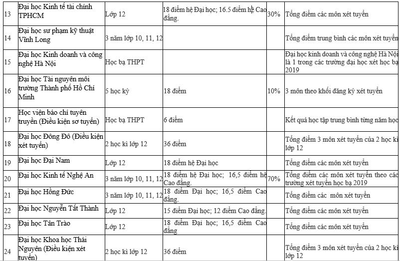 Danh sách chi tiết 95 trường Đại học xét tuyển học bạ 2019
