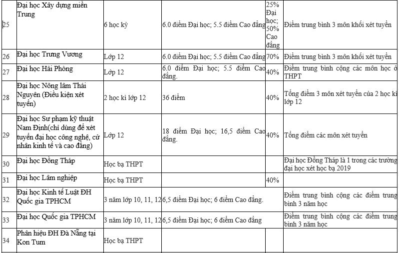 Danh sách chi tiết 95 trường Đại học xét tuyển học bạ 2019