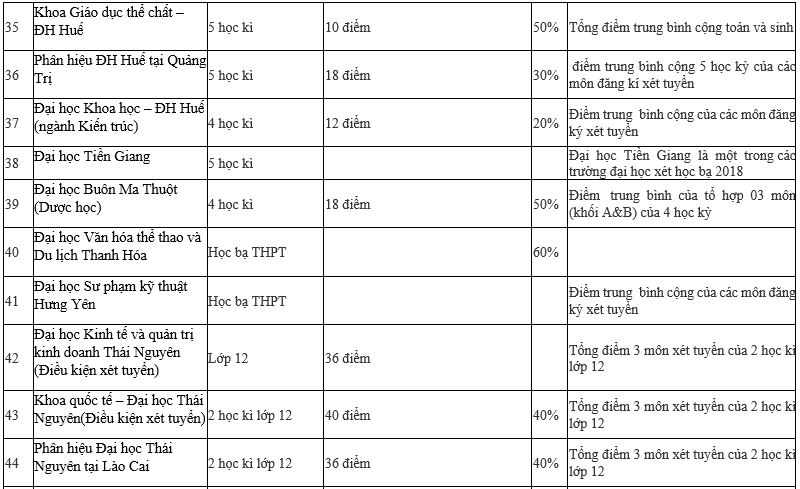 Danh sách chi tiết 95 trường Đại học xét tuyển học bạ 2019