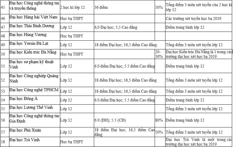 Danh sách chi tiết 95 trường Đại học xét tuyển học bạ 2019