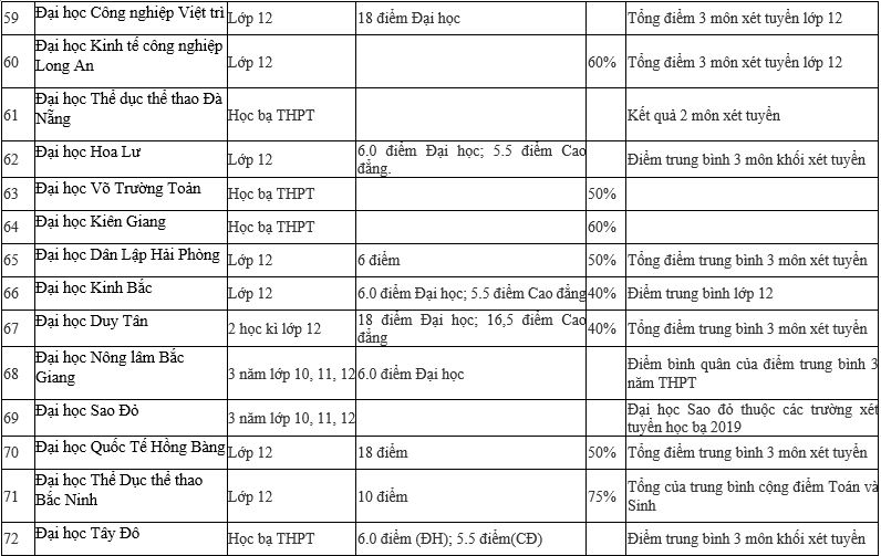 Danh sách chi tiết 95 trường Đại học xét tuyển học bạ 2019