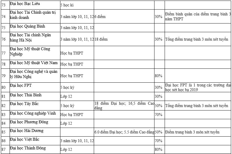 Danh sách chi tiết 95 trường Đại học xét tuyển học bạ 2019