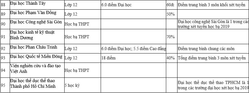 Danh sách chi tiết 95 trường Đại học xét tuyển học bạ 2019