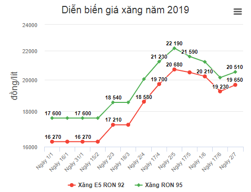 Giá xăng có thể tăng mạnh vào ngày mai