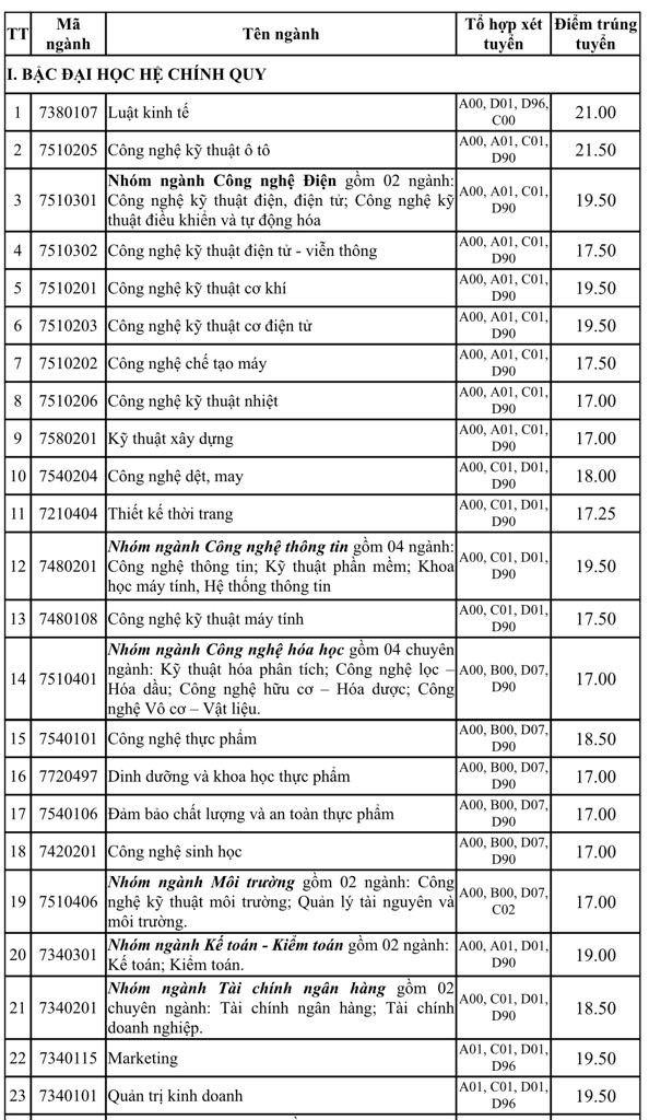 Điểm chuẩn 2019 Trường ĐH Công nghiệp TP.HCM