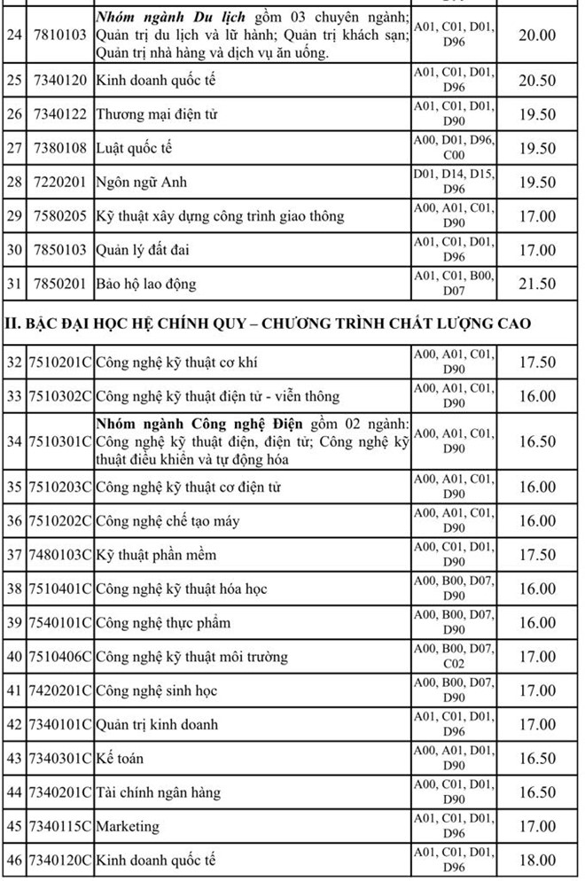 Điểm chuẩn 2019 Trường ĐH Công nghiệp TP.HCM