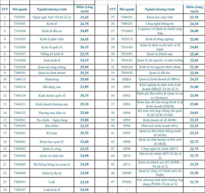 Đại học Kinh tế quốc dân công bố điểm chuẩn năm 2019