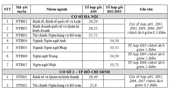 Trường ĐH Ngoại thương công bố điểm chuẩn năm 2019