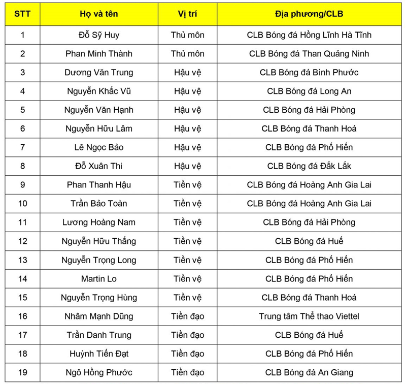HLV Park Hang Seo triệu tập 19 cầu thủ U.22 Việt Nam lên tuyển